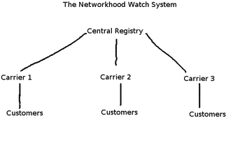 Networkhood Watch