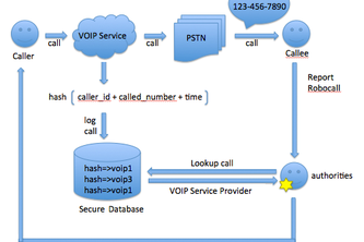 VoIP CallHASH Database