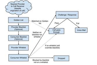 Challenge-Response RoboCall Detection with Whitelist