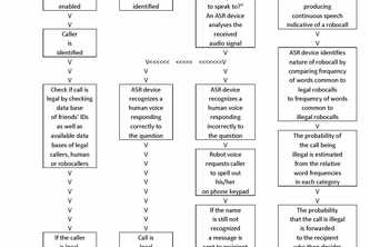 Dynamic Blocking of Illegal Robocalls