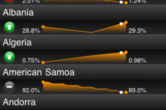 World Bank Data Mobile (powered by Roambi)