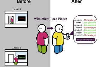 Micro-Loan Finder