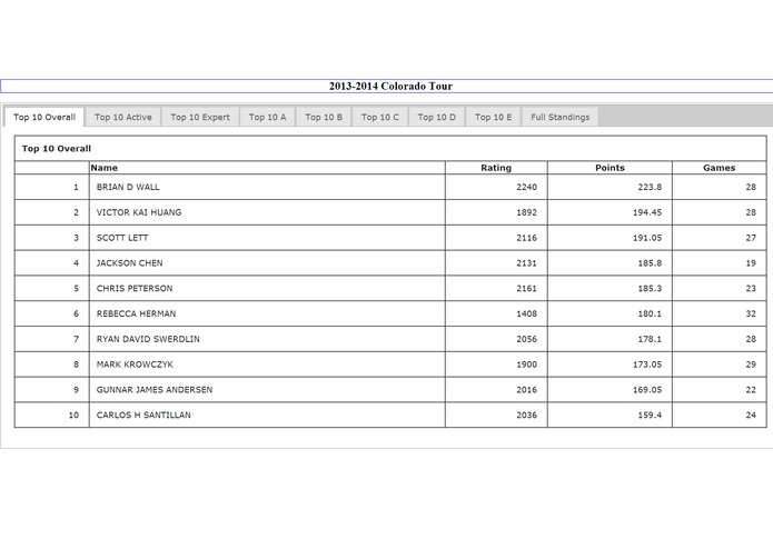 Colorado Chess Statistics Web App – screenshot 1