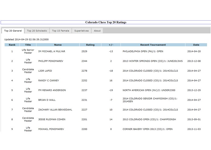 Colorado Chess Statistics Web App – screenshot 2