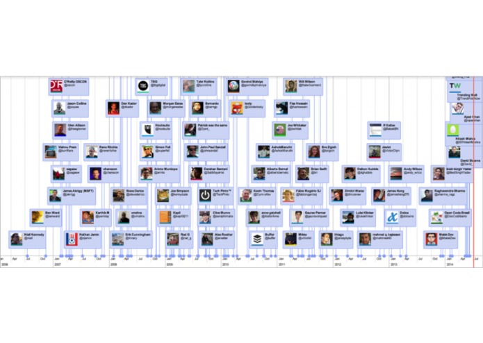 Twitter Timeline Visualizations – screenshot 1