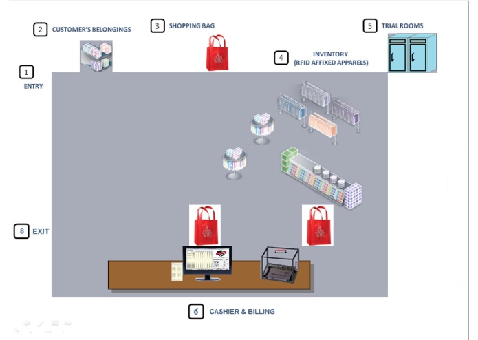 RFID based apparel billing system – screenshot 1