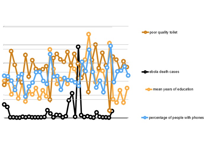 Ebola Death Cases vs Demographic Data – screenshot 1