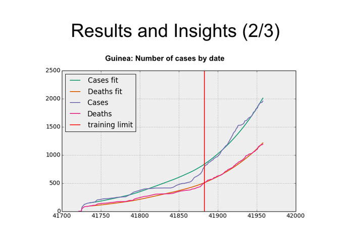 Predict Ebola! – screenshot 2