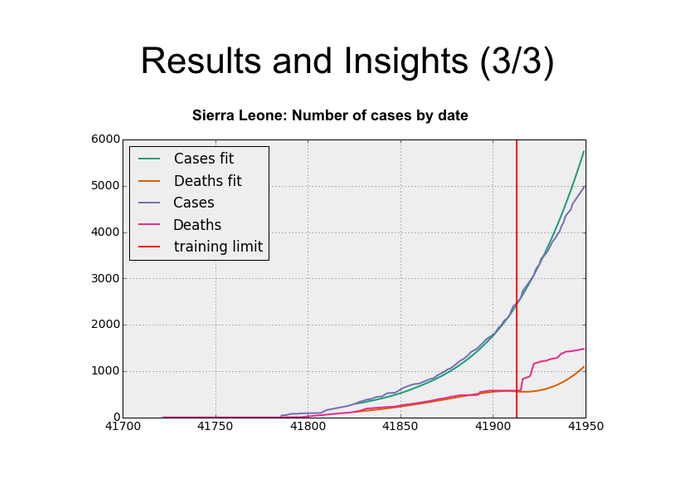 Predict Ebola! – screenshot 3