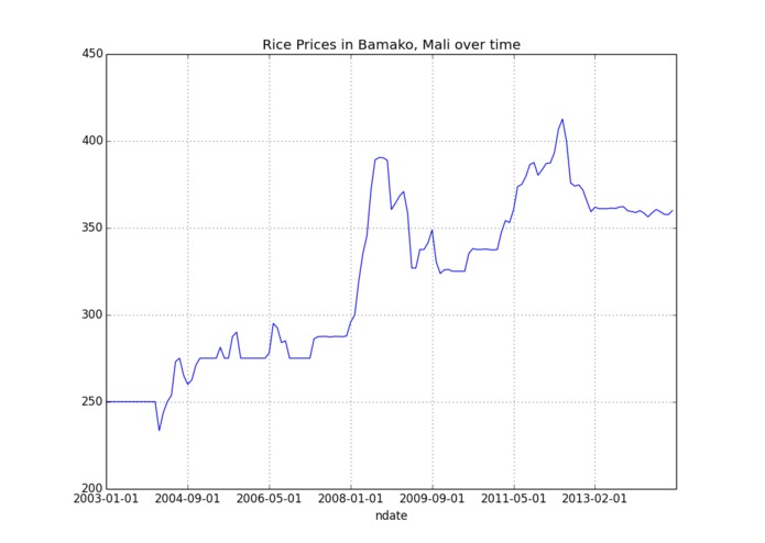 Time-series plots – screenshot 9