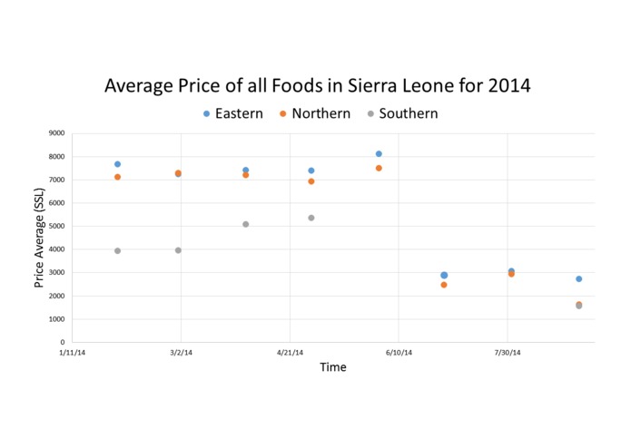 Preliminary look into the food economy and ebola deaths in Sierra Leone – screenshot 1