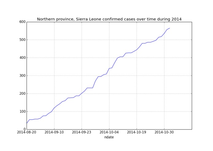 Preliminary look into the food economy and ebola deaths in Sierra Leone – screenshot 3