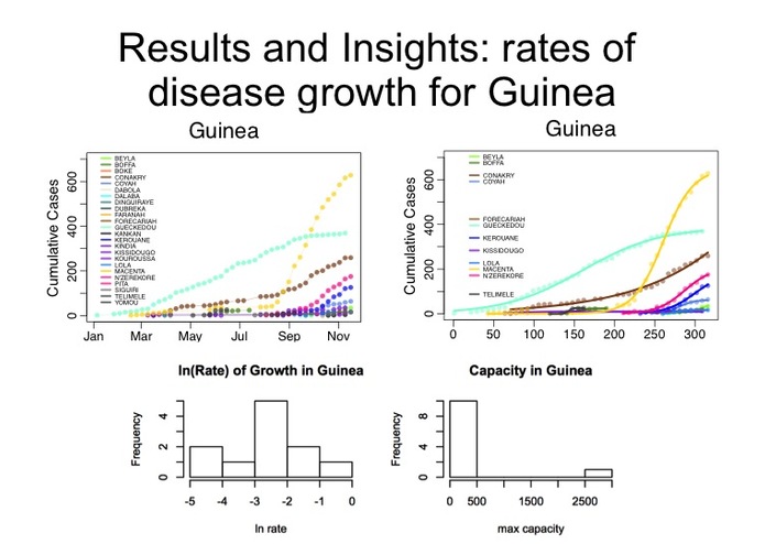 What are the factors that explain the regional variability in Ebola growth rate?  – screenshot 5