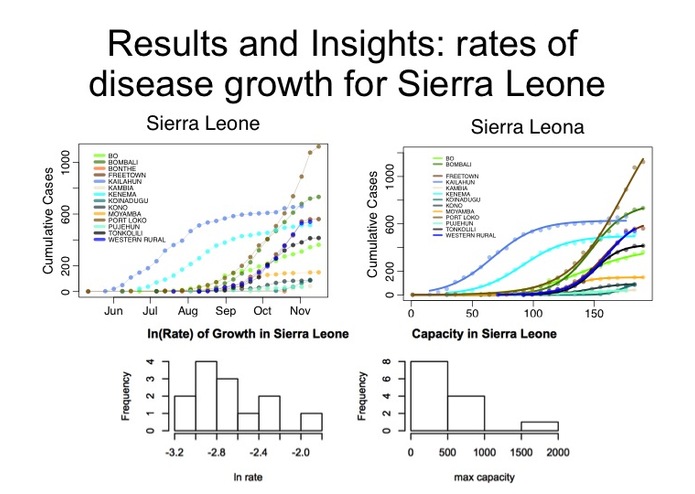 What are the factors that explain the regional variability in Ebola growth rate?  – screenshot 6