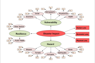 Hazard Vulnerability & Jurisdiction Risk Ebola Models