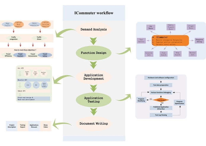 ICommuter：For better city life – screenshot 1