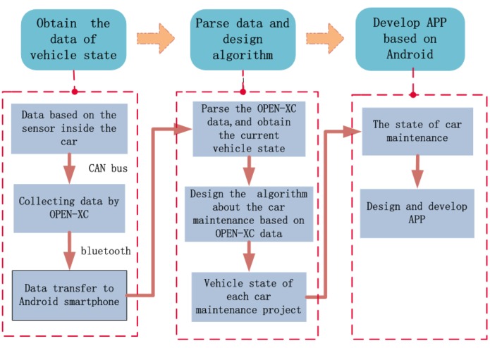 Vehicle Maintenance Based on OPEN-XC – screenshot 2