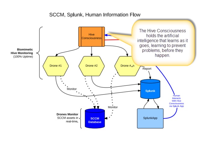 Splunk's Clairvoyant Artificially-Intelligent Hive Intelligence Connecting Microsoft SCCM – screenshot 4