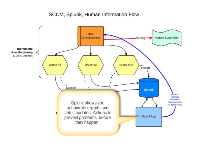 Splunk's Clairvoyant Artificially-Intelligent Hive Intelligence Connecting Microsoft SCCM – screenshot 5
