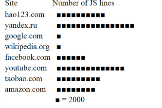 Most popular sites JS line counter!