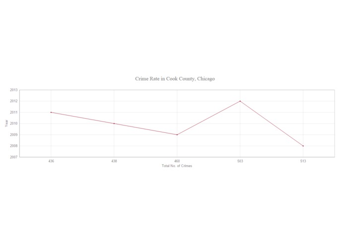 Crime rate Vs Socioeconomic indicators - An analysis – screenshot 3