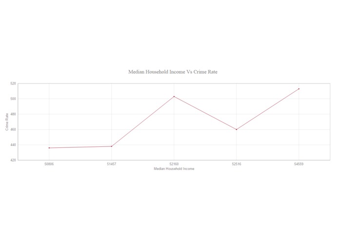 Crime rate Vs Socioeconomic indicators - An analysis – screenshot 5