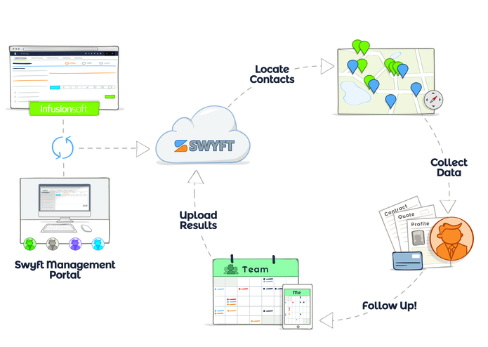 Swyft Mobile Management Portal, Integrated With Infusionsoft – screenshot 1
