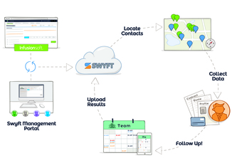 Swyft Mobile Management Portal, Integrated With Infusionsoft