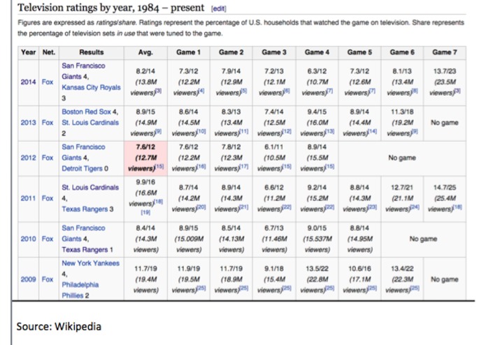 TV viewership prediction during world series  – screenshot 4