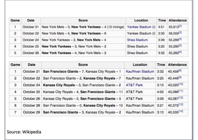 TV viewership prediction during world series  – screenshot 5