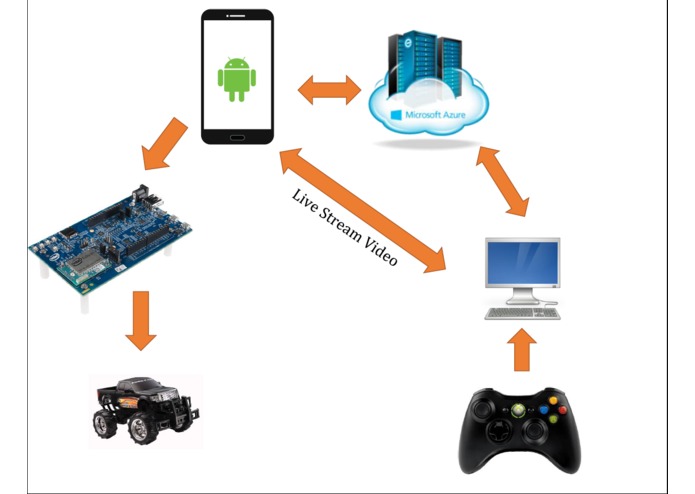 RCGD: Really Cool Ground Drone  – screenshot 2