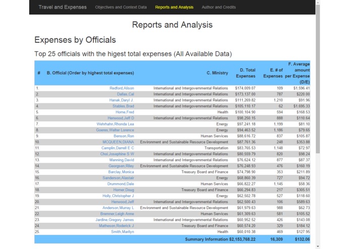 Alberta Public Disclosure of Travel and Expenses examine expenses and receipts – screenshot 5