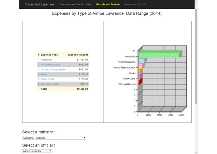 Alberta Public Disclosure of Travel and Expenses examine expenses and receipts – screenshot 10