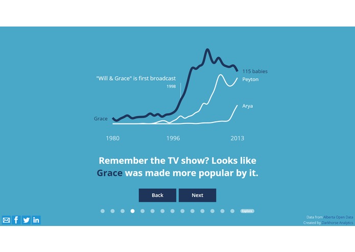 Anomalies/Trends in 1.5 Million Babies' Names, a Visual Story and Name Discovery Tool – screenshot 4