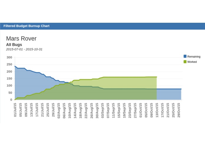 Filtered Budget Burnup Chart – screenshot 4