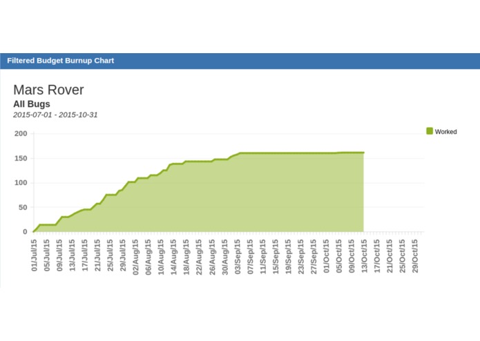 Filtered Budget Burnup Chart – screenshot 1