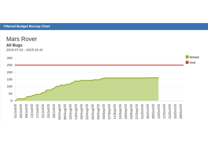 Filtered Budget Burnup Chart – screenshot 5