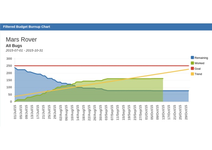 Filtered Budget Burnup Chart – screenshot 2