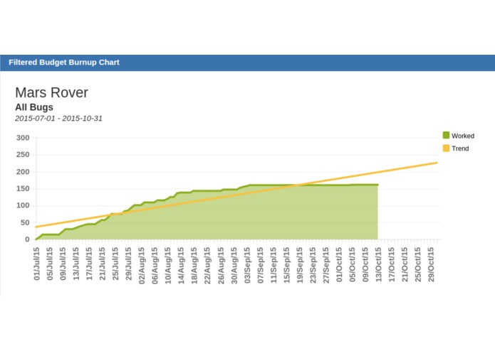Filtered Budget Burnup Chart – screenshot 6