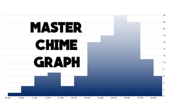 Master Chime Graph