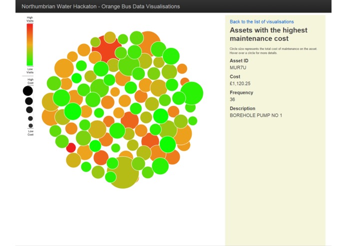 Northumbrian Water Data Visualisation – screenshot 2