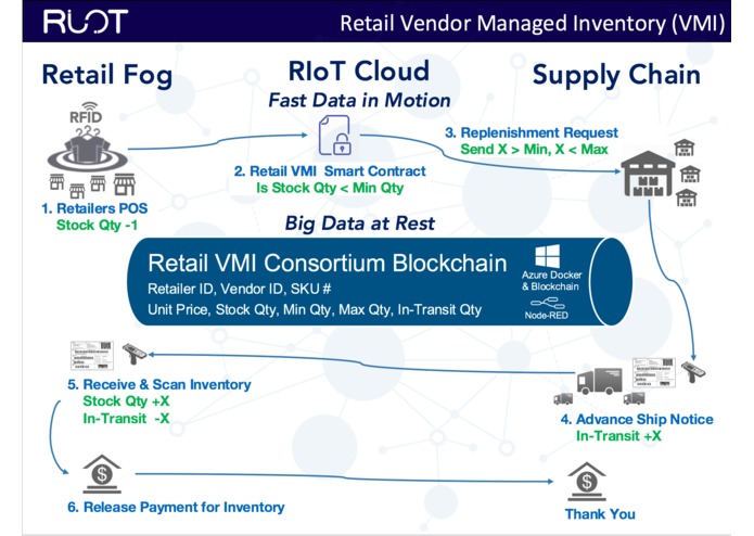 Retail IoT ("RIoT") – screenshot 2