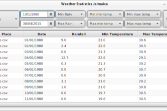 Weather Statistics for Jamaica