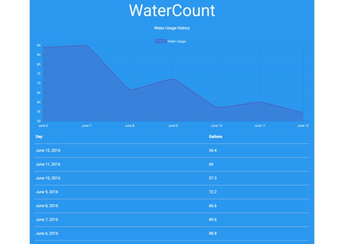 WaterCount – screenshot 3