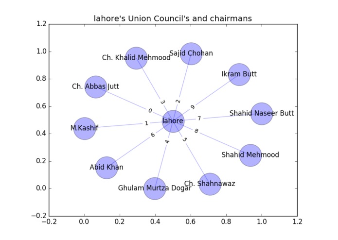 Union Councils network Graph – screenshot 1