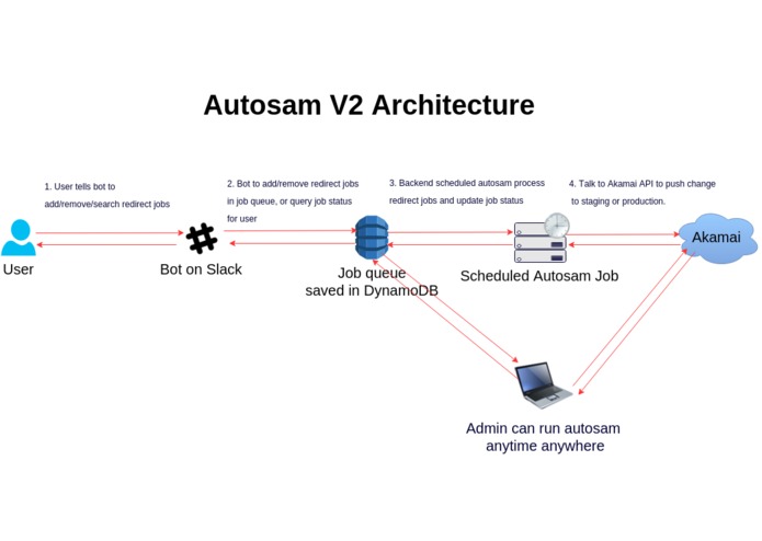 Autosam – screenshot 1