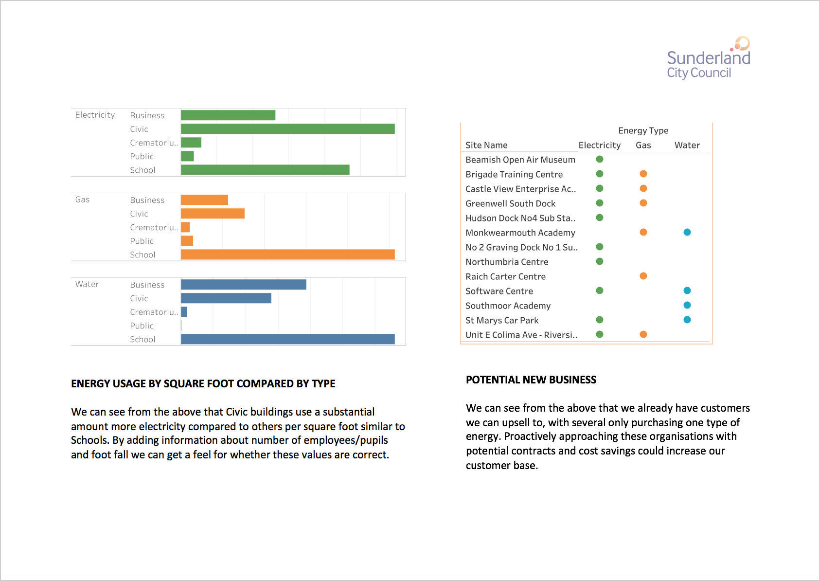 Energy Dashboard and Anomaly Detection | Devpost