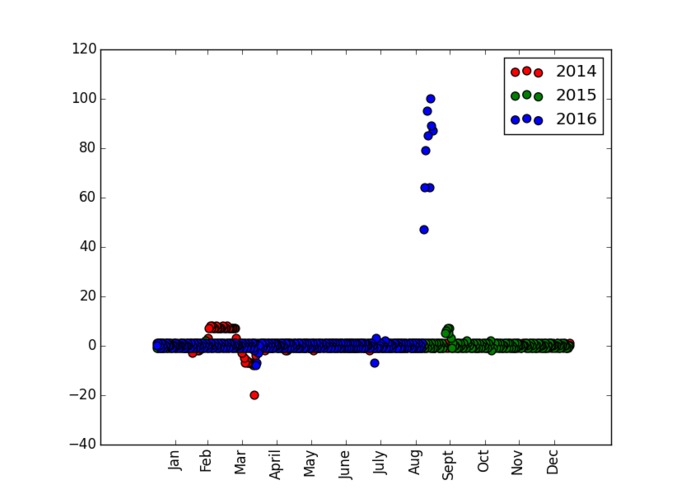 Pump prediction – screenshot 1