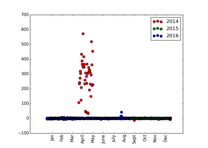 Pump prediction – screenshot 2