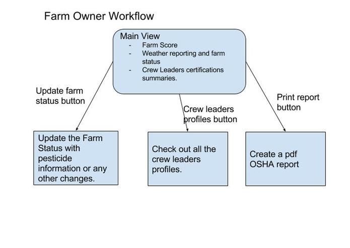Cultivrate – screenshot 3
